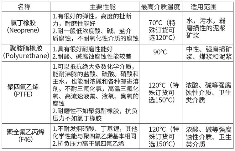 測(cè)水電磁流量計(jì)襯里材料對(duì)照表
