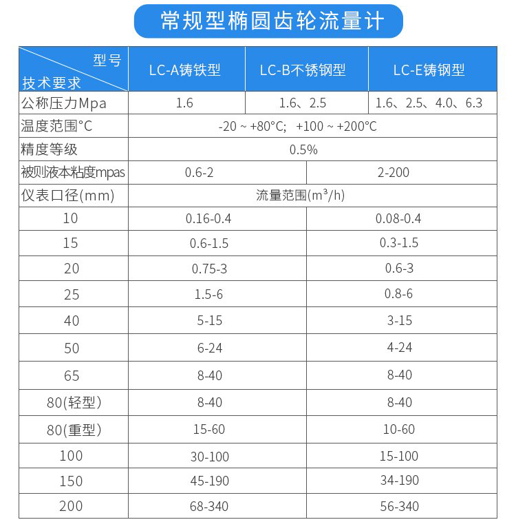 常規(guī)型測(cè)油流量計(jì)技術(shù)參數(shù)對(duì)照表