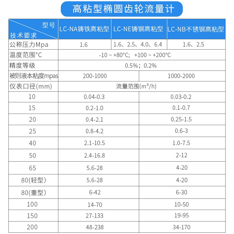 高粘型測(cè)油流量計(jì)技術(shù)參數(shù)對(duì)照表
