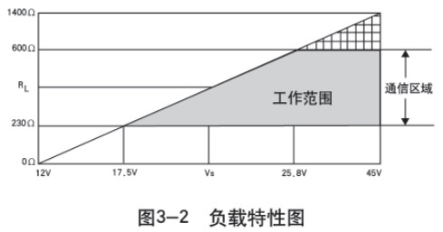 鍋爐差壓式液位計負(fù)載特性圖